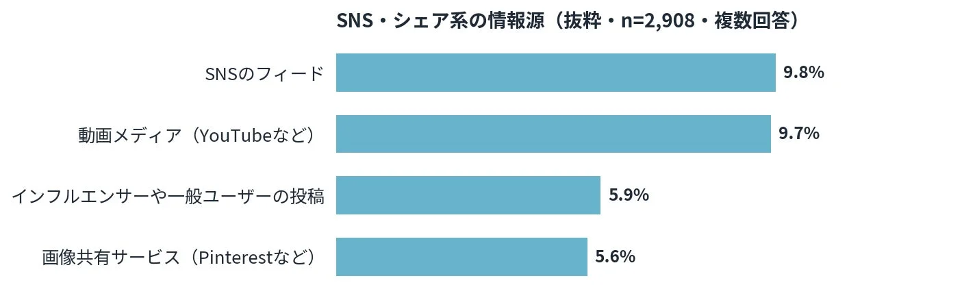 SNS・シェア系の情報源
