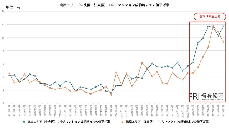 湾岸エリア（中央区・江東区）における中古マンションの成約時までの値下げ率を示す折れ線グラフ