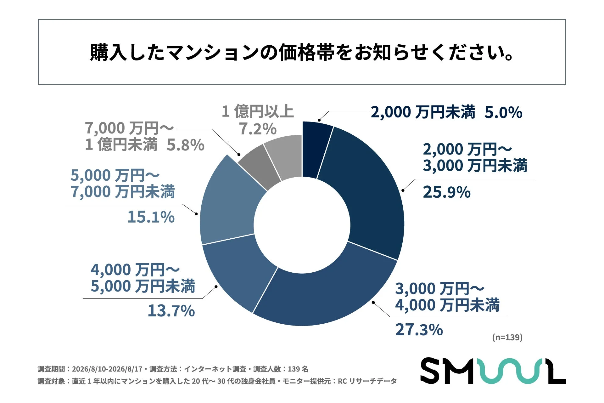 購入したマンションの価格帯