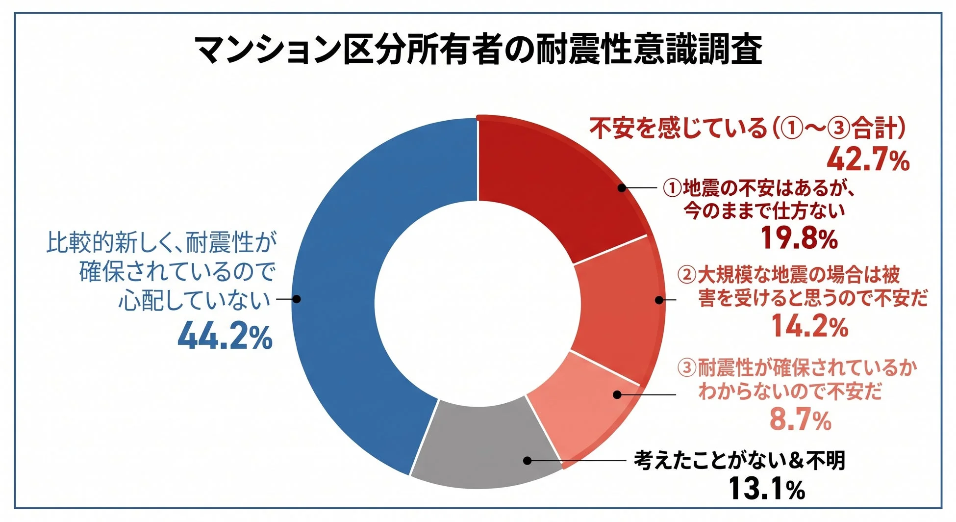マンション区分所有者の耐震性に関する意識調査結果。44.2%が耐震性確保で心配なしと回答。一方、42.7%が地震への不安を感じており、意識が二分されている。