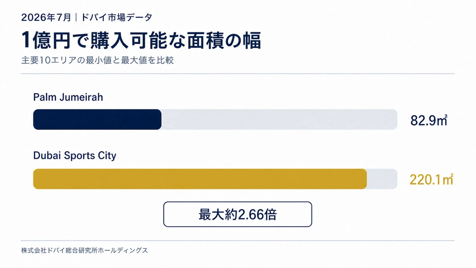 1億円で購入可能な面積の幅を示すグラフ