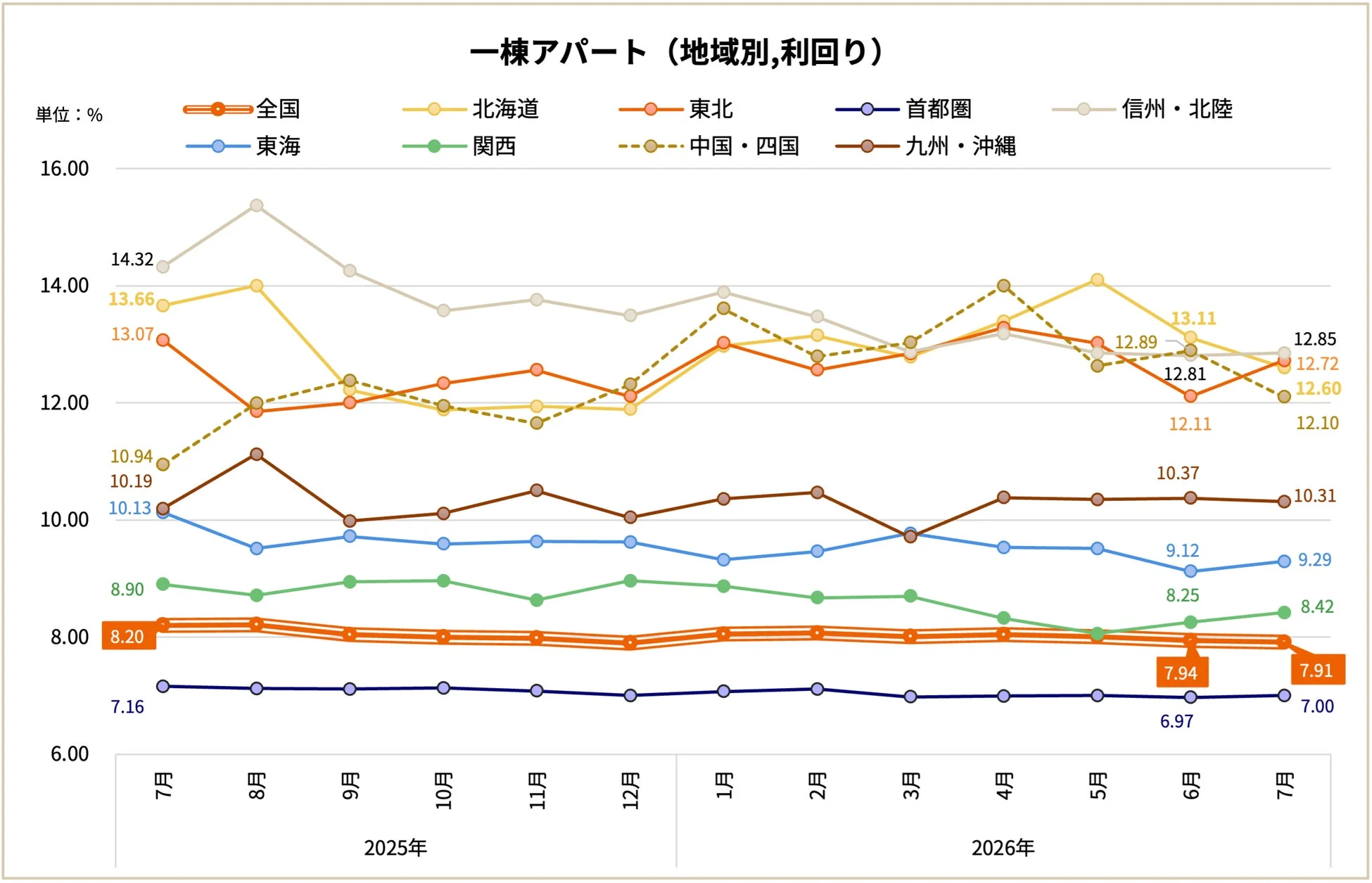 2025年7月から2026年7月までの期間における、全国および各地域の一棟アパートの利回り推移を示した折れ線グラフです。地域ごとの利回り変動と傾向を比較できます。