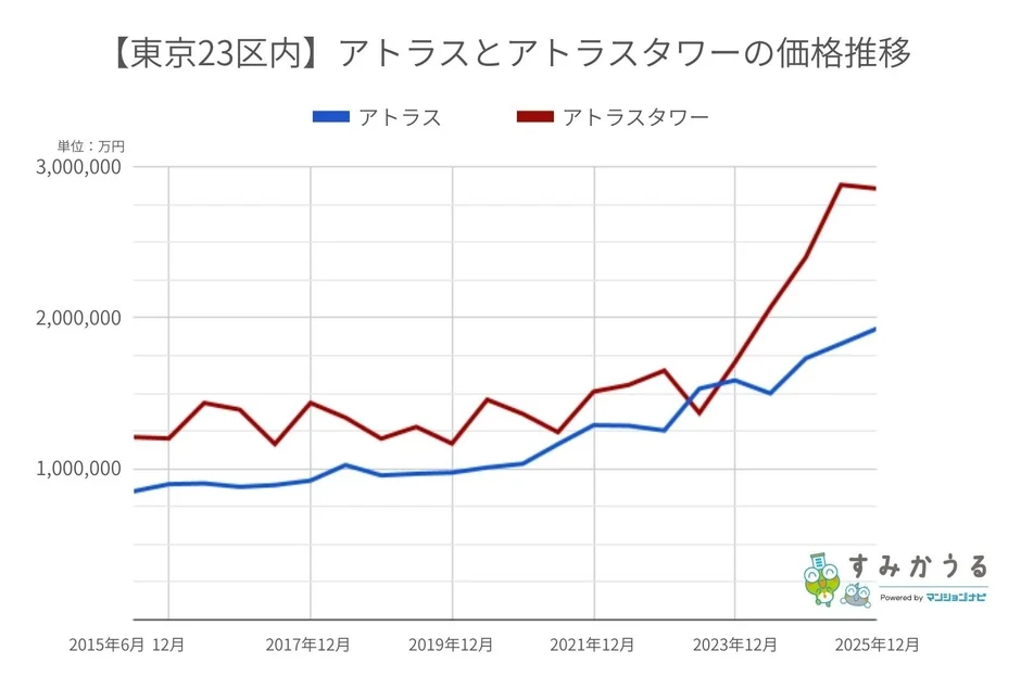 アトラスとアトラスタワーの価格推移