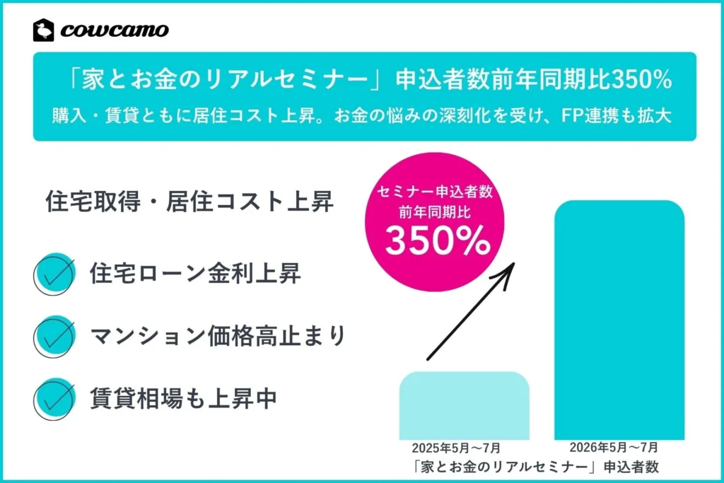 住宅ローン金利上昇時代に「家とお金のリアルセミナー」が人気急上昇！申込者数3.5倍で拡大開催決定
