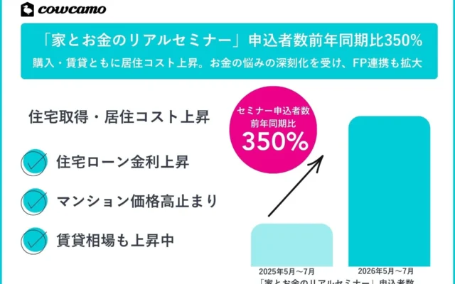 住宅ローン金利上昇時代に「家とお金のリアルセミナー」が人気急上昇！申込者数3.5倍で拡大開催決定