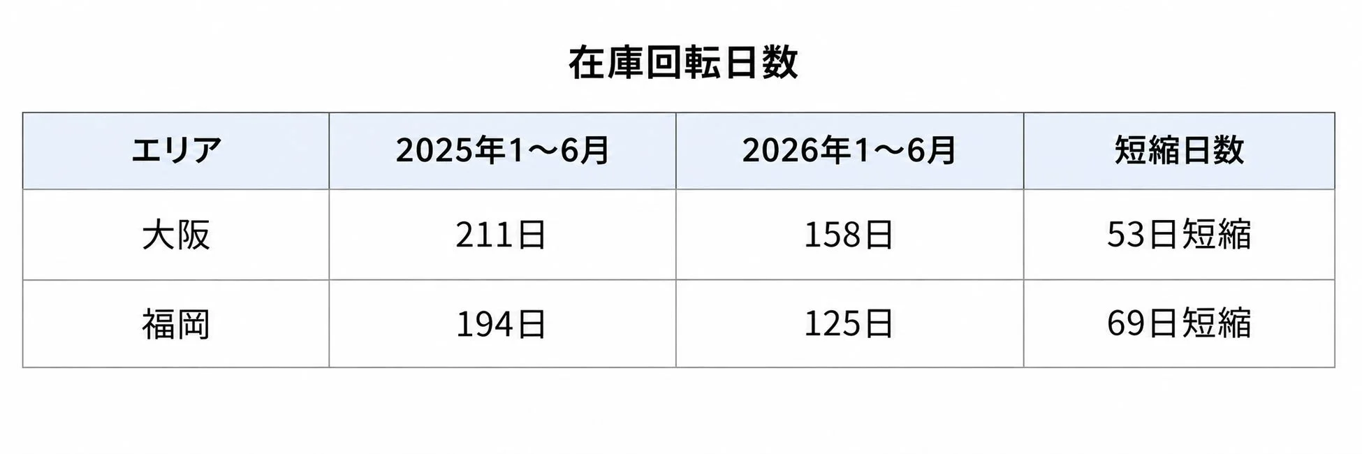 在庫回転日数