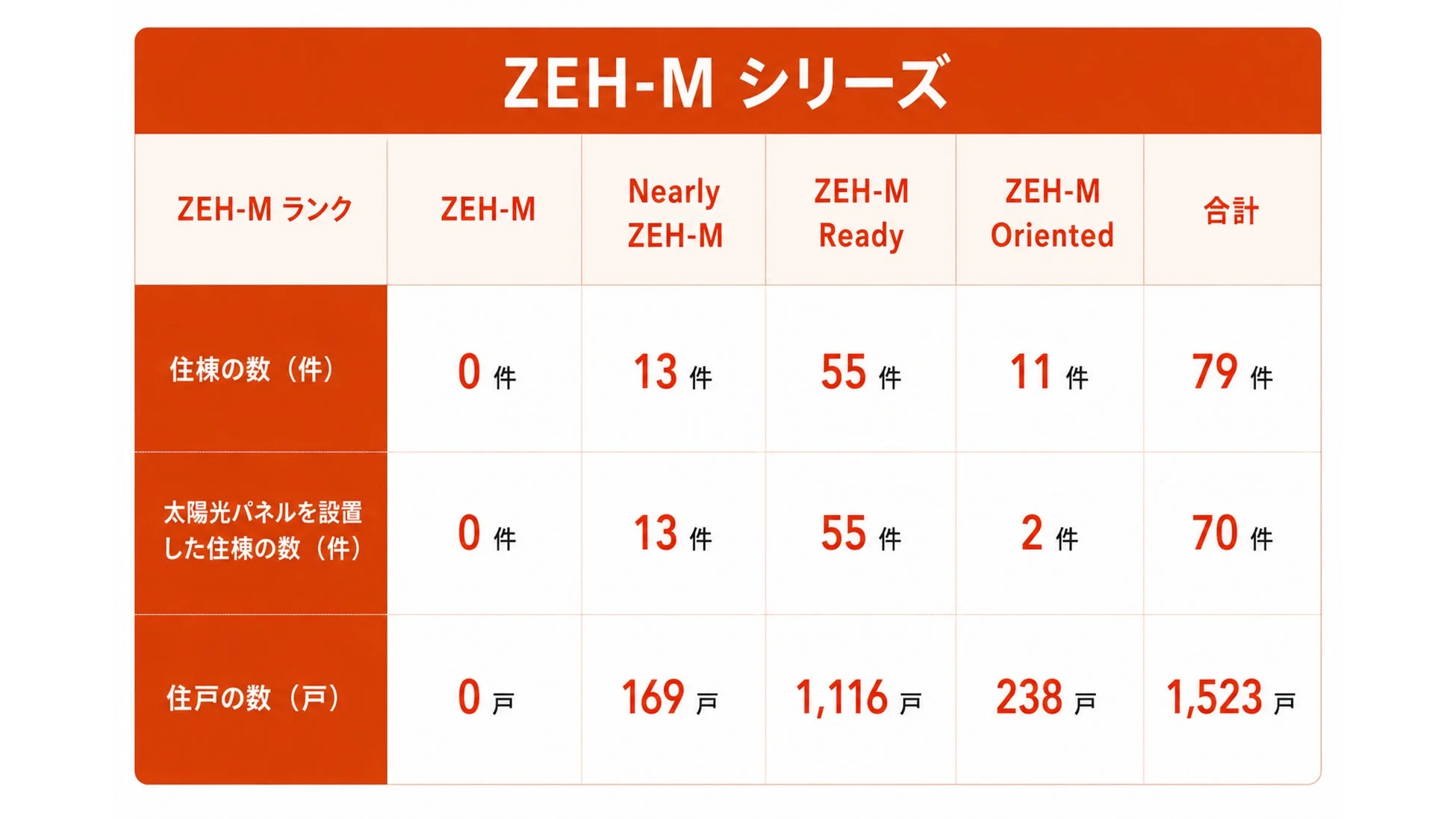 ZEH-Mシリーズの統計データ