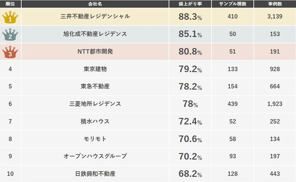 関東売主別中古マンション値上がり率のランキング
