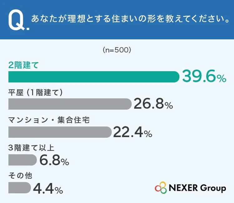 理想の住まいの形に関するアンケート結果を示す棒グラフ