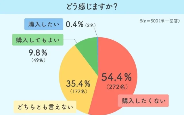 傾斜地の家、購入意向は半数以上が「敬遠」！災害リスクと傾斜度が選択の鍵に