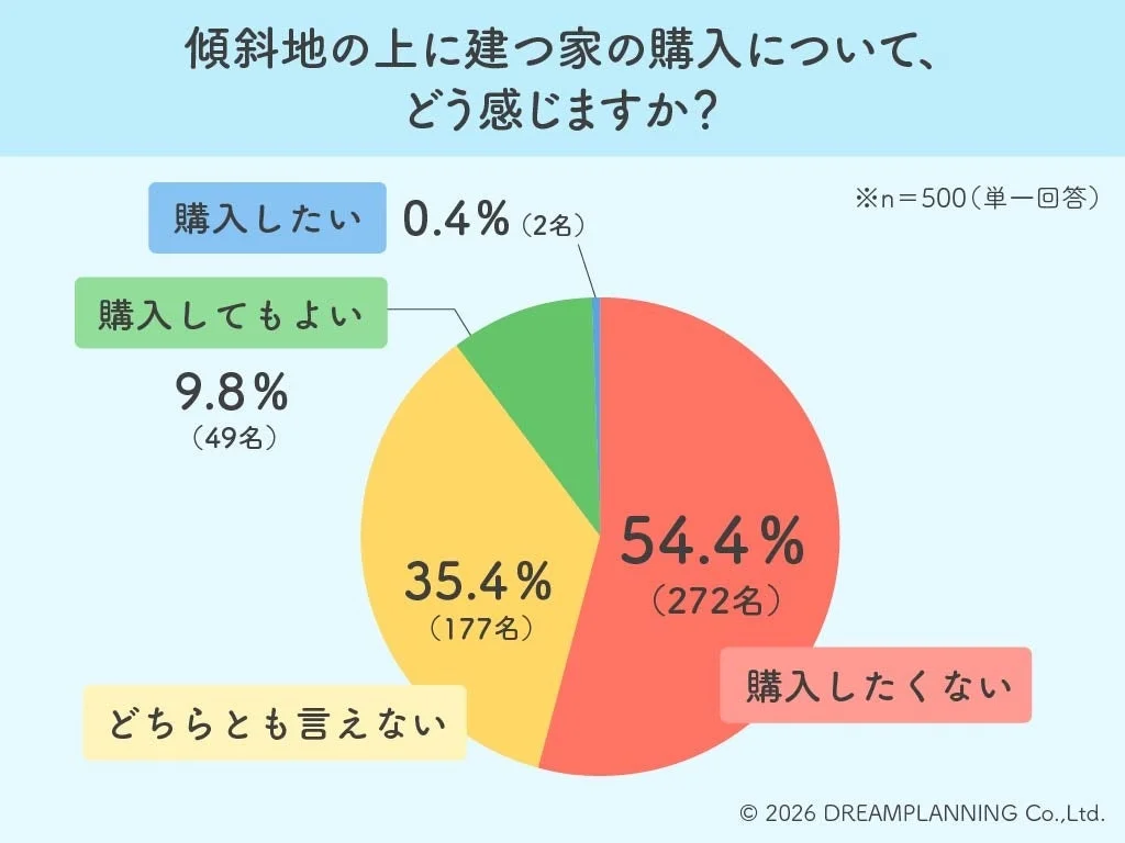 傾斜地の上に建つ家の購入について、どう感じますか?