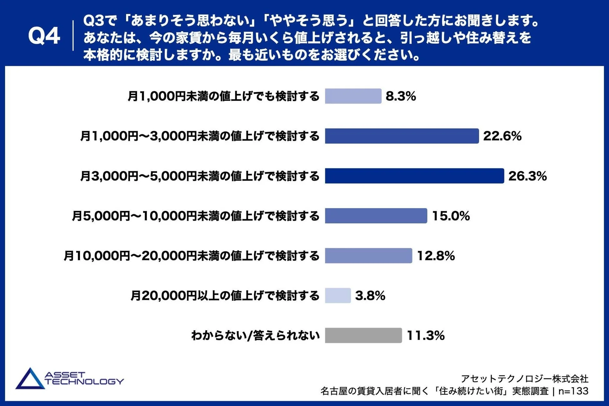 今の家賃から毎月いくら値上げされると、引っ越しや住み替えを本格的に検討しますか。