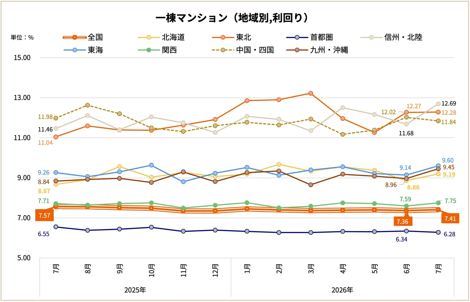2025年7月から2026年7月にかけての一棟マンションの地域別利回りを示した折れ線グラフです。全国や各地方の利回り変動が比較されています。