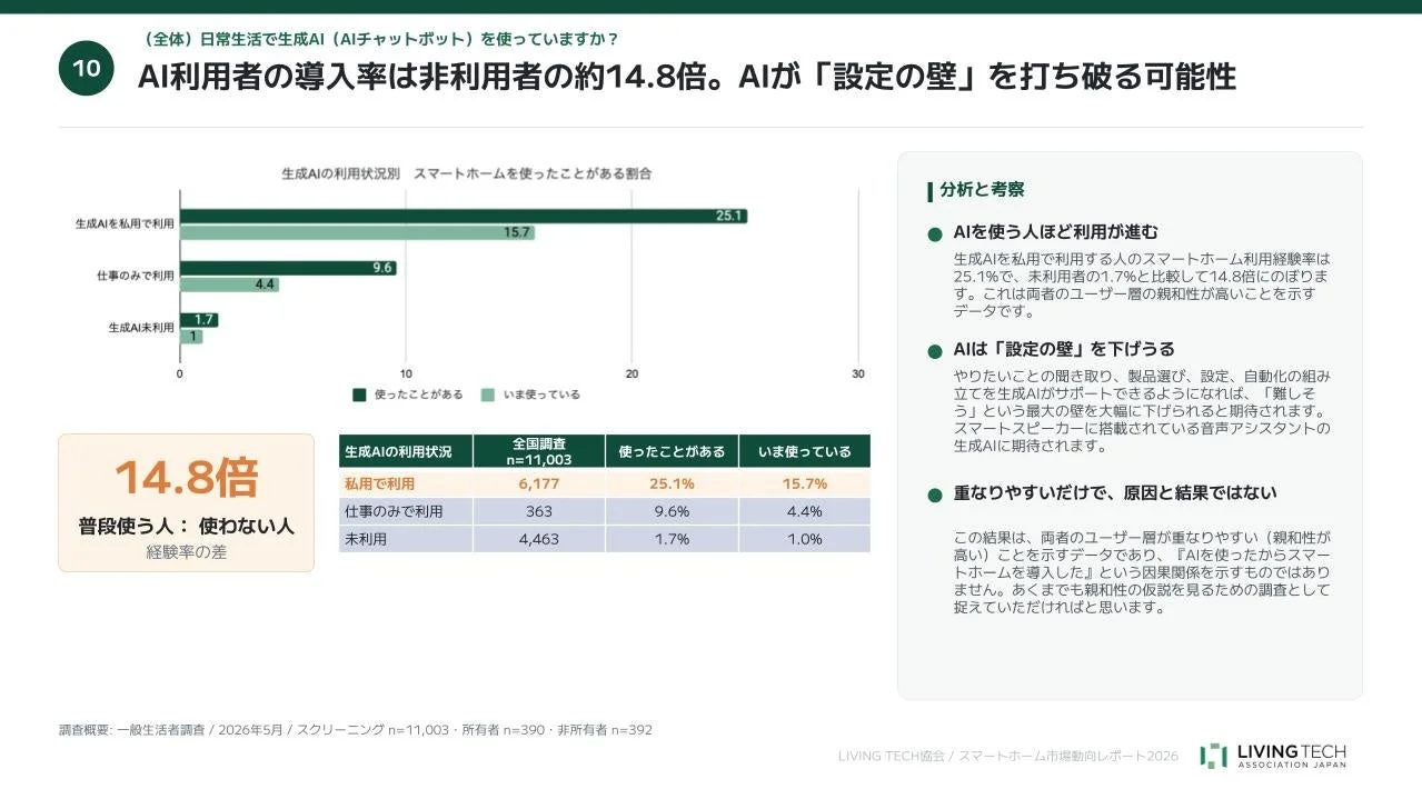 生成AI利用状況別スマートホーム利用率