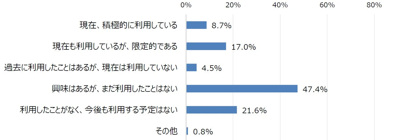 AI利用状況