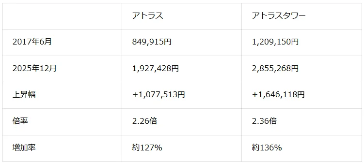 アトラスとアトラスタワーの平均平米単価上昇比較