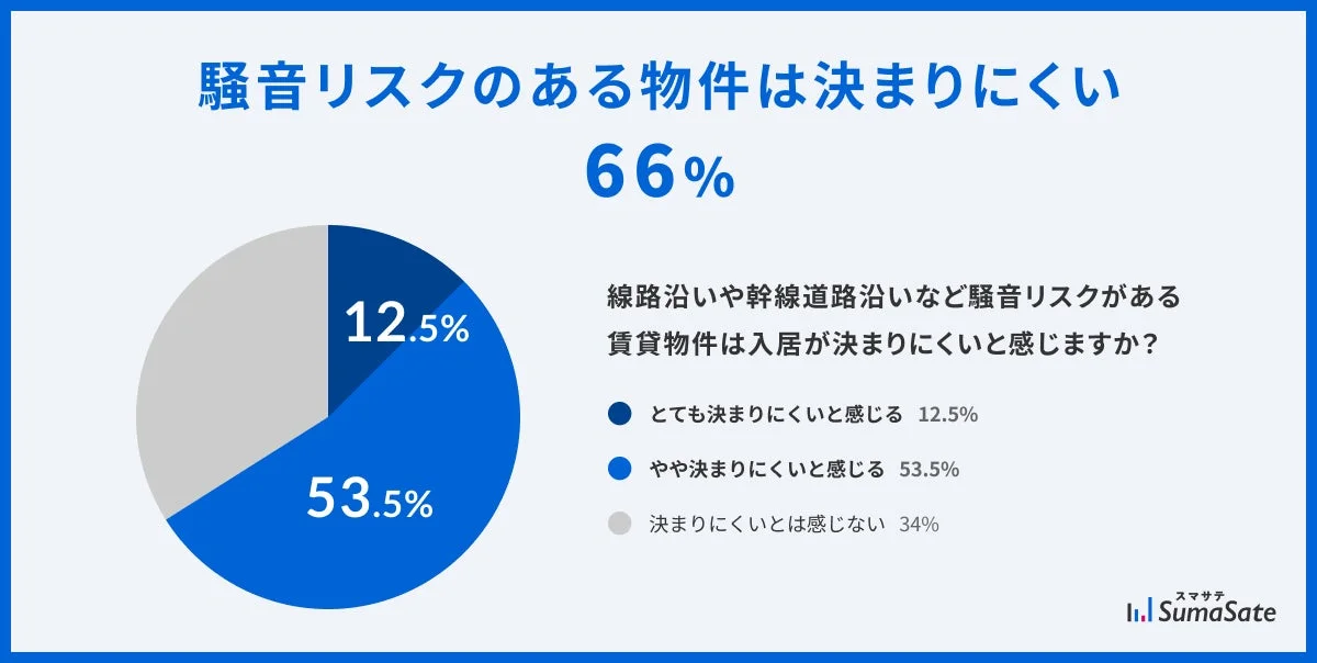 騒音リスクのある物件は決まりにくい