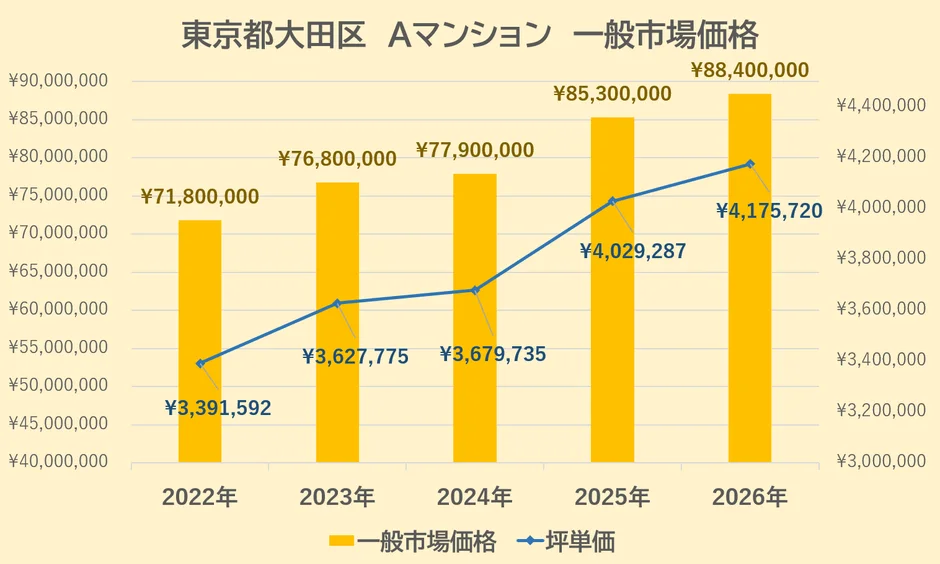 調査対象 Aマンション（70㎡/3LDK/3階/2011年築）