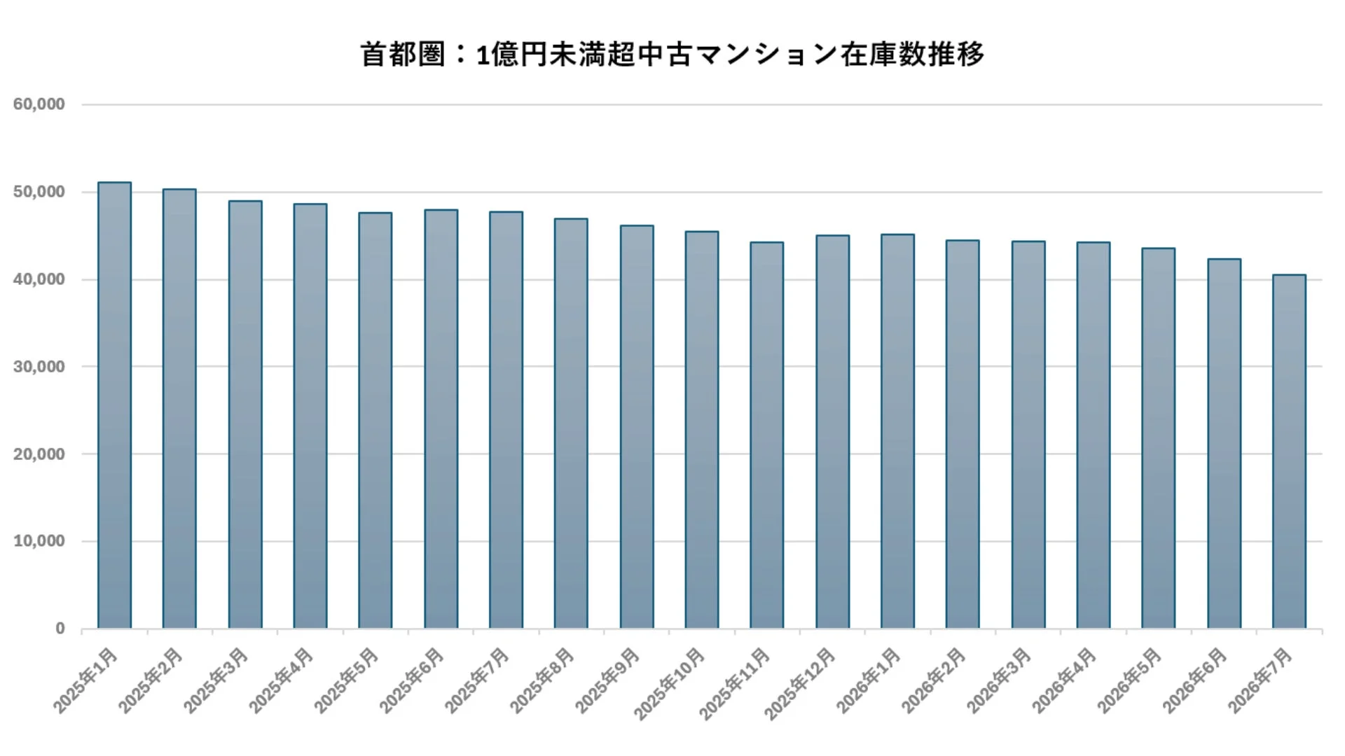 首都圏: 1億円未満超中古マンション在庫数推移