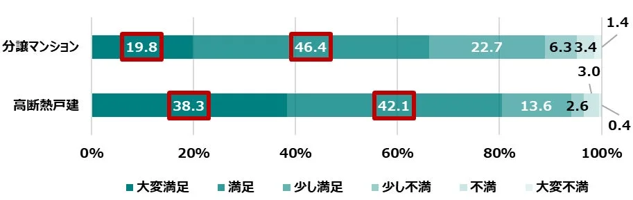 分譲マンションと高断熱戸建における居住者の満足度を比較した棒グラフ