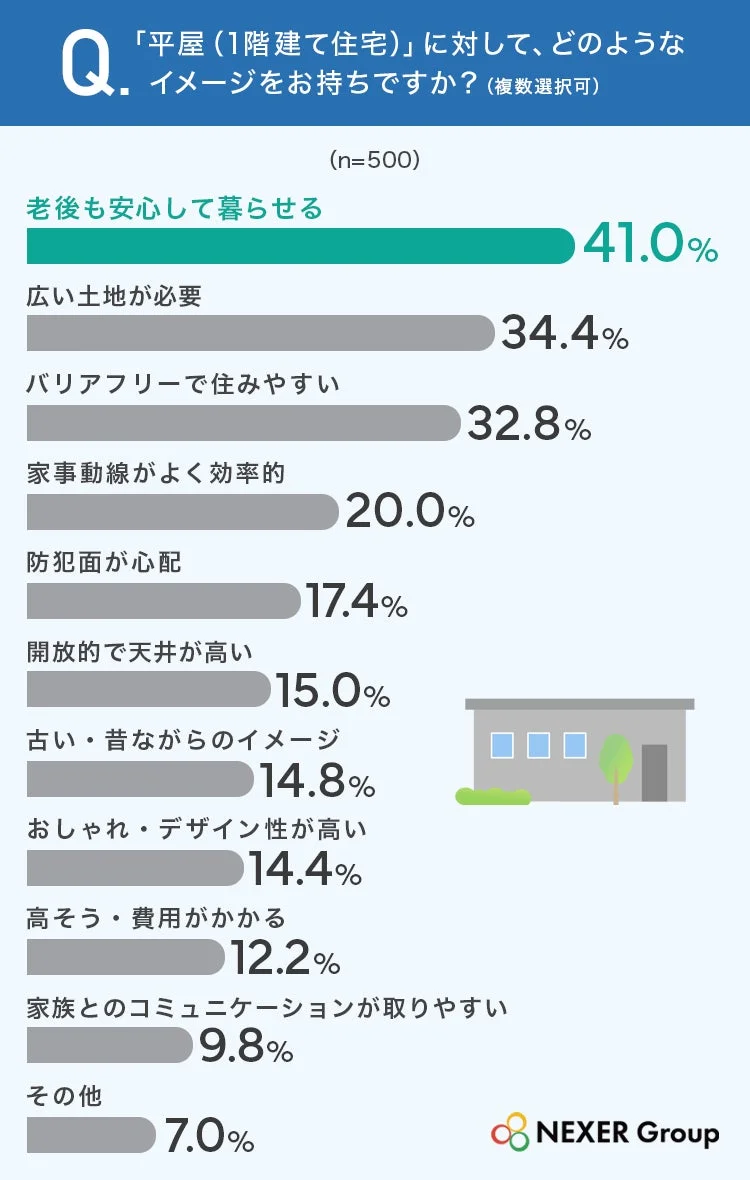 平屋(1階建て住宅)に対するイメージ調査結果