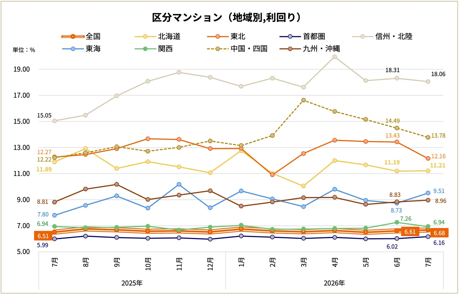 このグラフは、2025年7月から2026年7月までの期間における、全国および地域別の区分マンションの利回り推移を示しています。信州・北陸が高い利回りを維持し、他の地域も変動する様子がわかります。