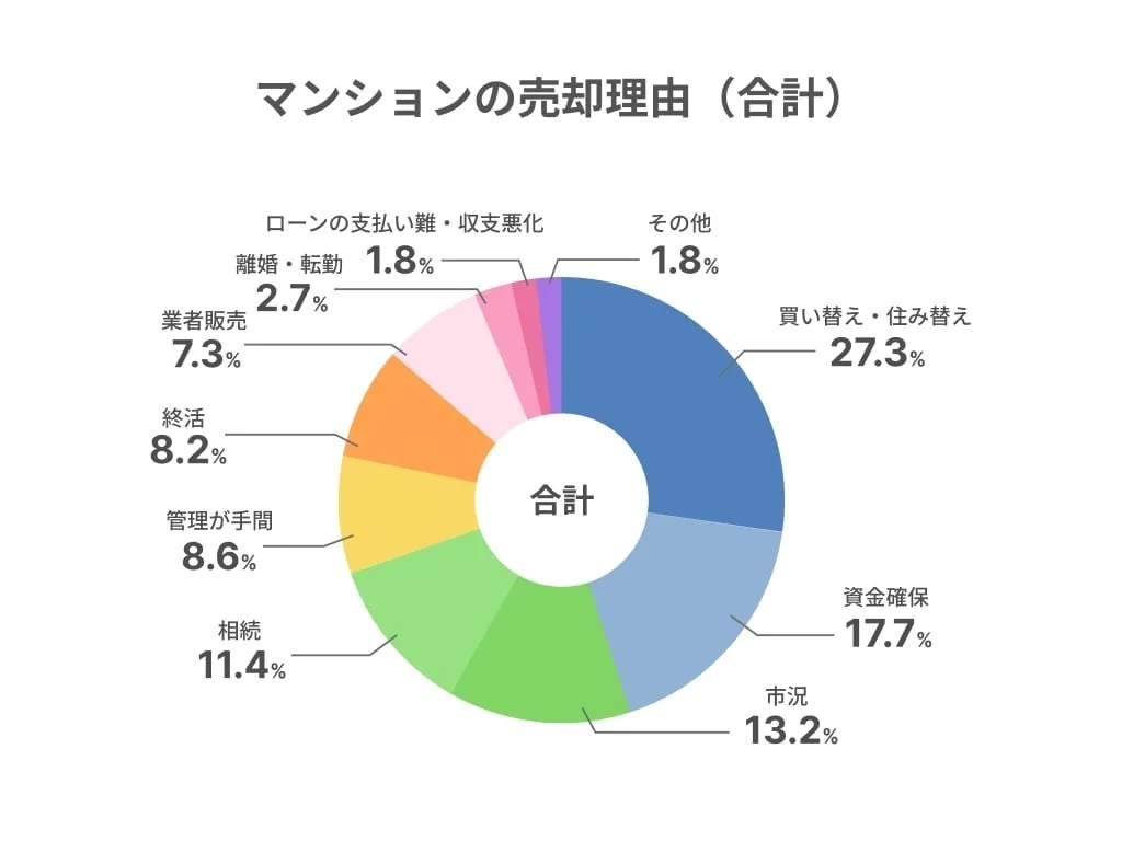 マンションの売却理由 (合計)