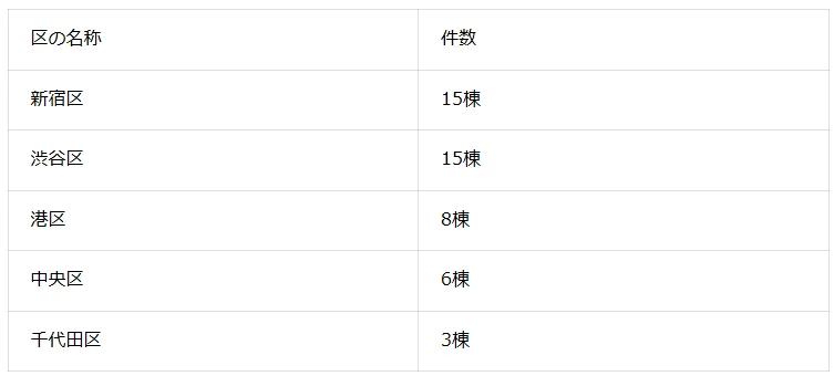 都心5区におけるアトラスシリーズの供給棟数
