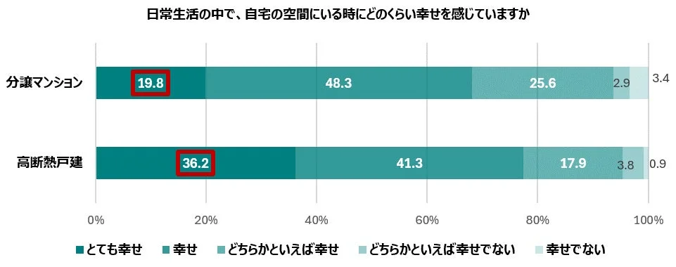 分譲マンションと高断熱戸建の居住者が自宅の空間にいる時に感じる幸福度を比較したグラフ