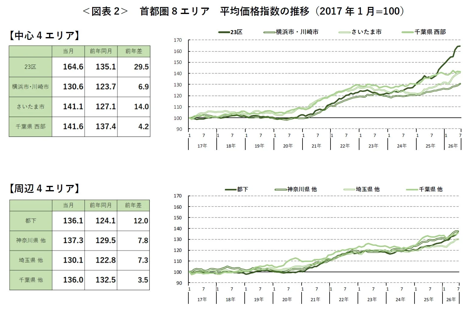 首都圏8エリア 平均価格指数の推移 (2017年1月=100)