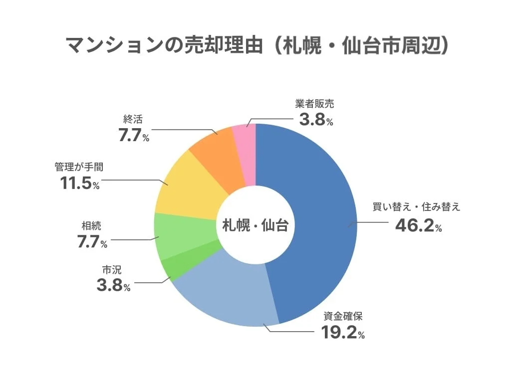 マンションの売却理由 (札幌・仙台市周辺)