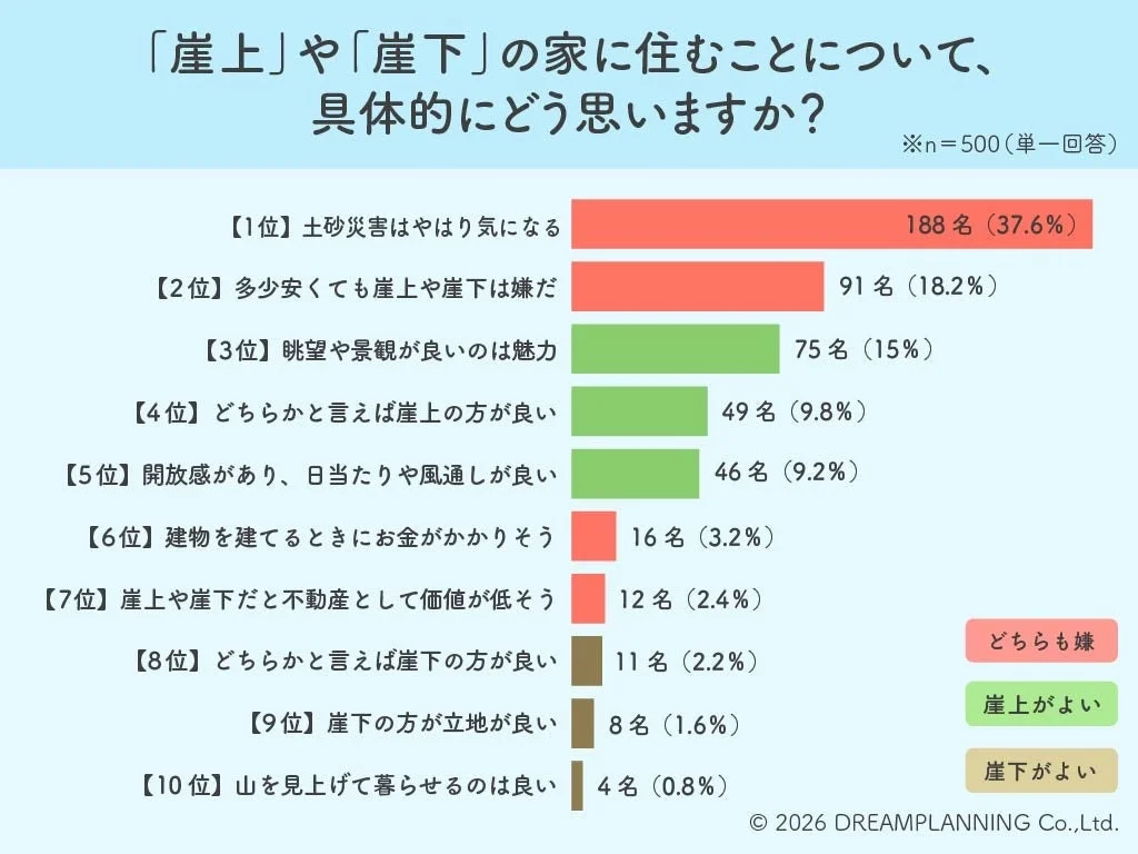 「崖上」や「崖下」の家に住むことについて、具体的にどう思いますか?