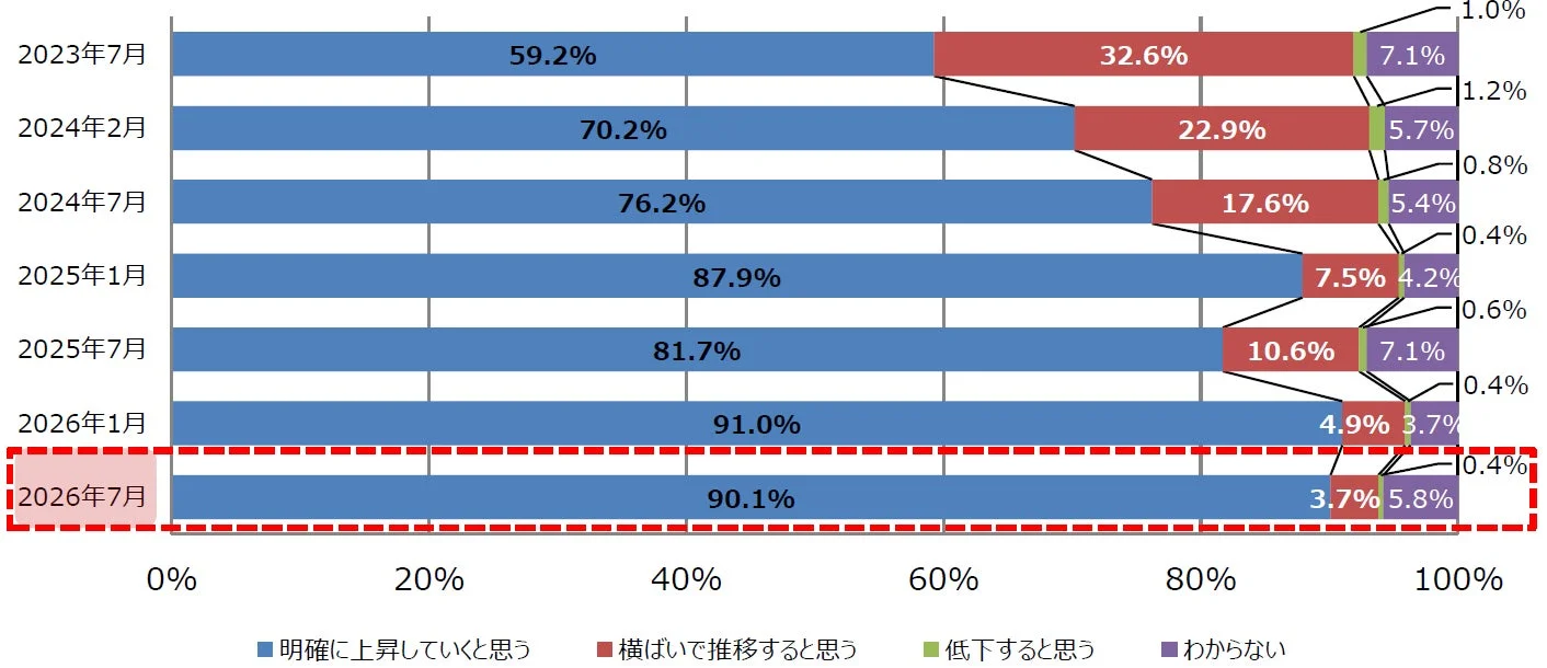 住宅ローン金利の見通し
