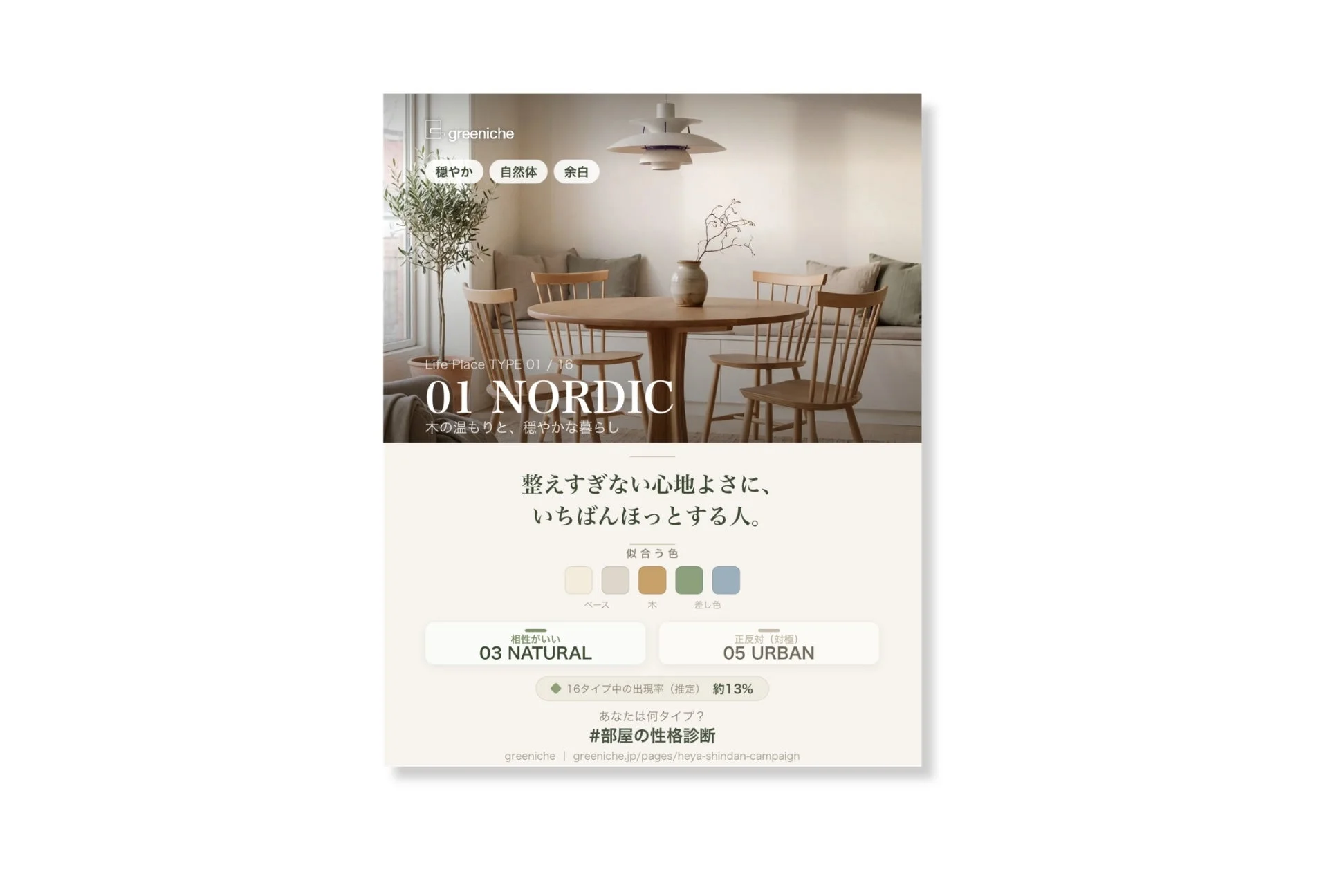 greenicheの「01 NORDIC」スタイルを紹介する広告画像です。木の温もりと穏やかな暮らしを提案し、整えすぎない心地よさを求める人に向けたメッセージが書かれています。部屋の性格診断の一部で、03 NATURALとの相性や05 URBANとの対極関係、出現率13%といった情報も掲載されています。