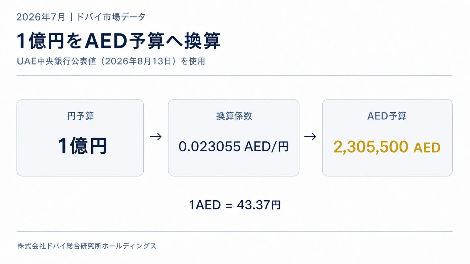 日本円予算からAED予算への換算図
