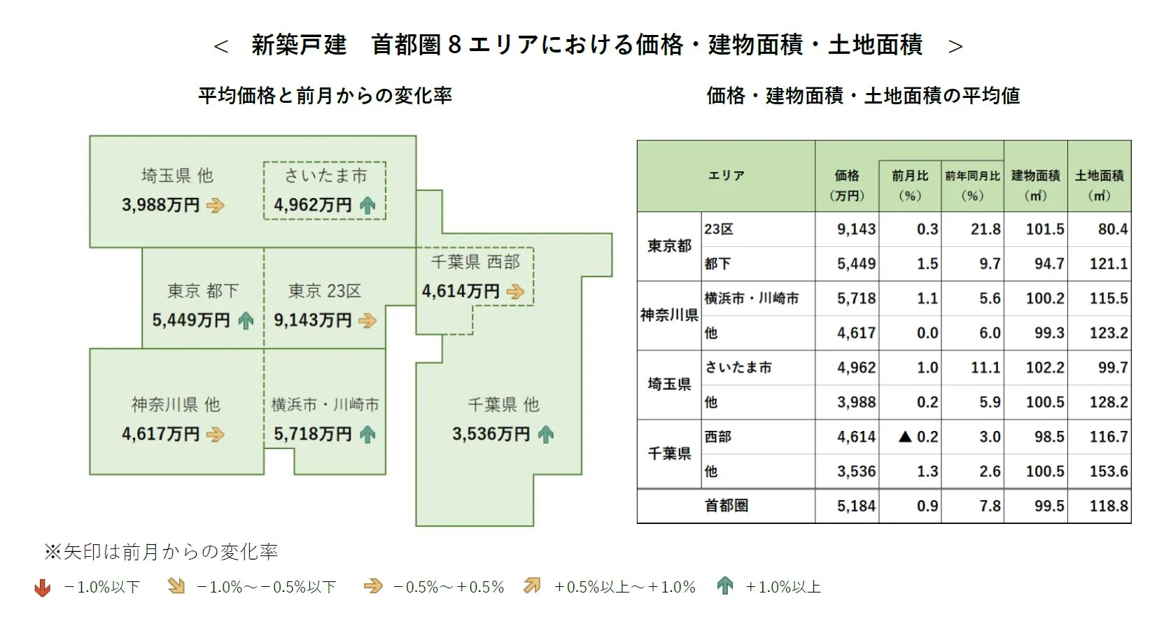 首都圏8エリアにおける価格・建物面積・土地面積