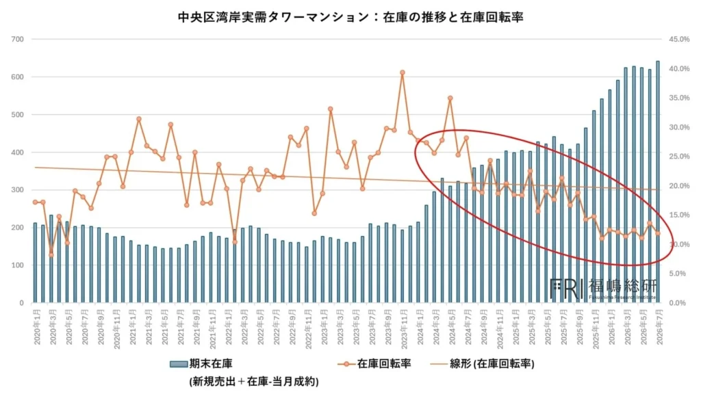 中央区湾岸タワーマンション市場に変化の兆し！「実需」と「投資用」で異なる動き、あなたの住まい探し・投資戦略はどう変わる？