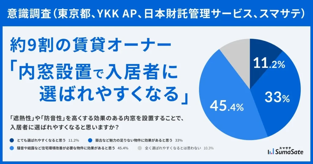 賃貸オーナーの意識調査から学ぶ！自宅を快適にする「内窓リフォーム」の魅力と補助金活用術