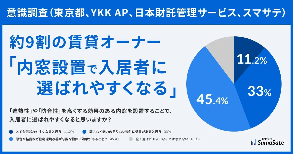 約9割の賃貸オーナー「内窓設置で入居者に選ばれやすくなる」