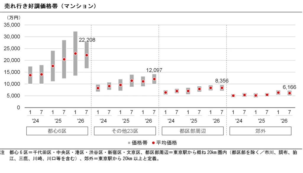 不動産市場の最新動向：マンション・戸建の「売れ行き好調価格帯」に変化の兆し