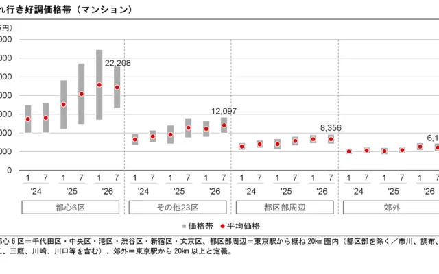 不動産市場の最新動向：マンション・戸建の「売れ行き好調価格帯」に変化の兆し