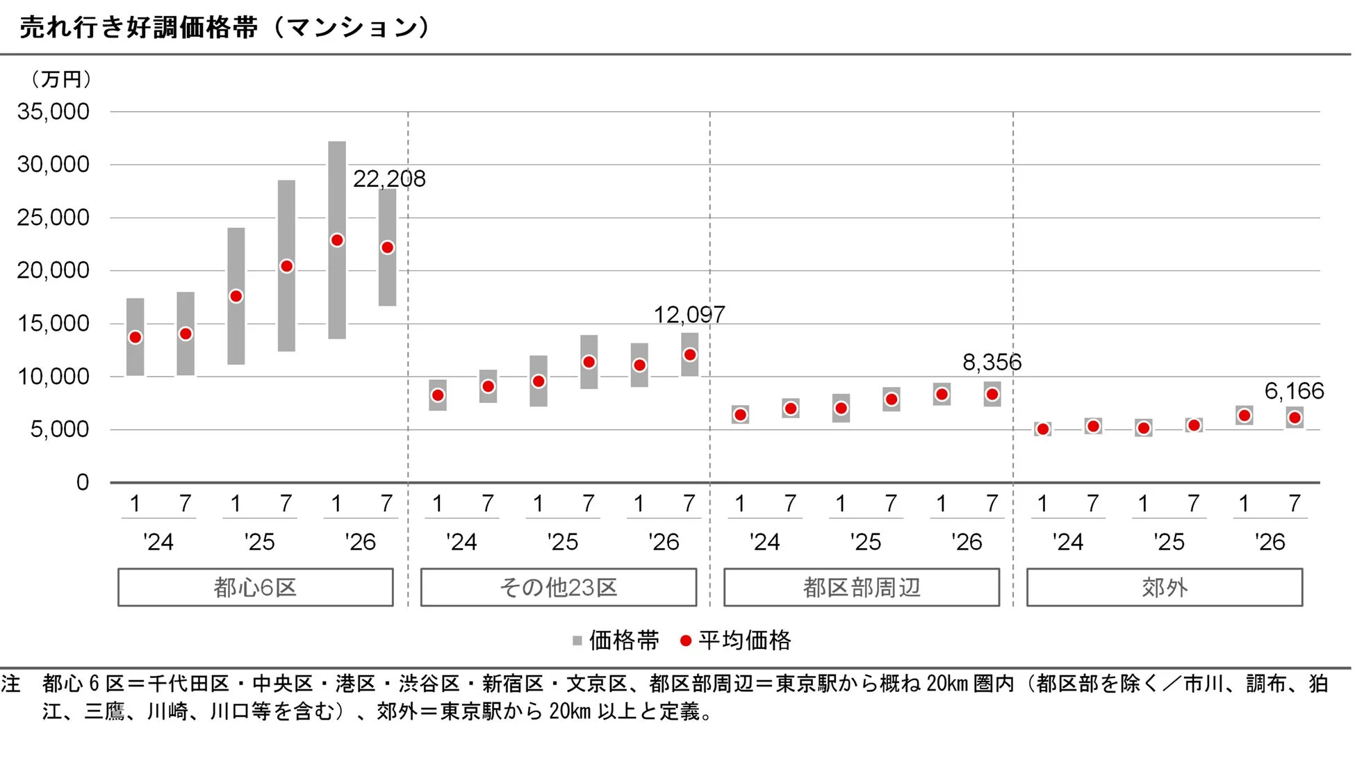マンションの売り行き好調価格帯