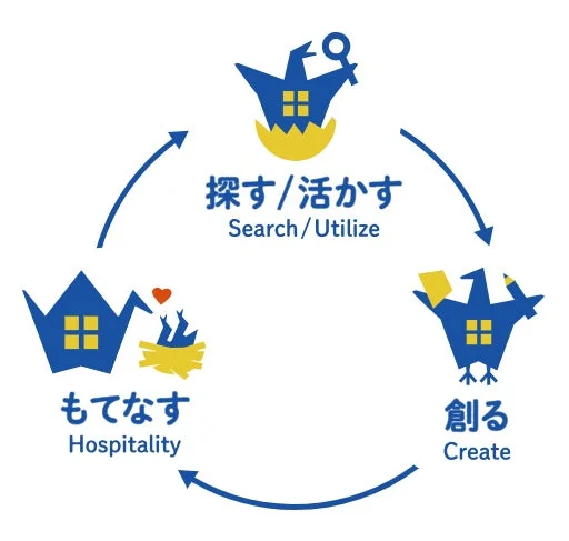 「探す/活かす」「創る」「もてなす」の循環を示すハウスバードのビジネスモデル図