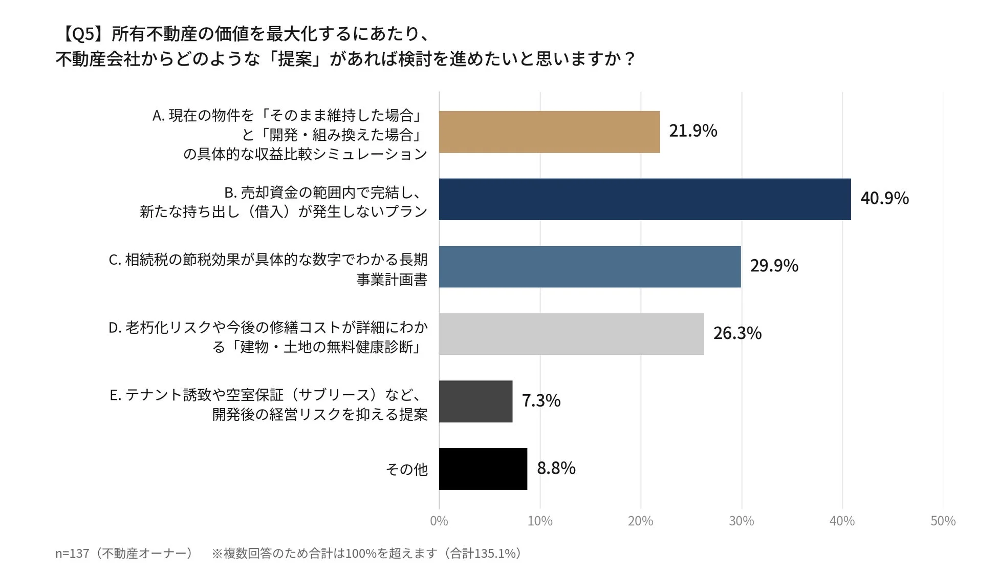 不動産オーナー137名を対象に、所有不動産の価値を最大化するために不動産会社からのどのような提案を検討したいか尋ねたアンケート結果を示す棒グラフです。