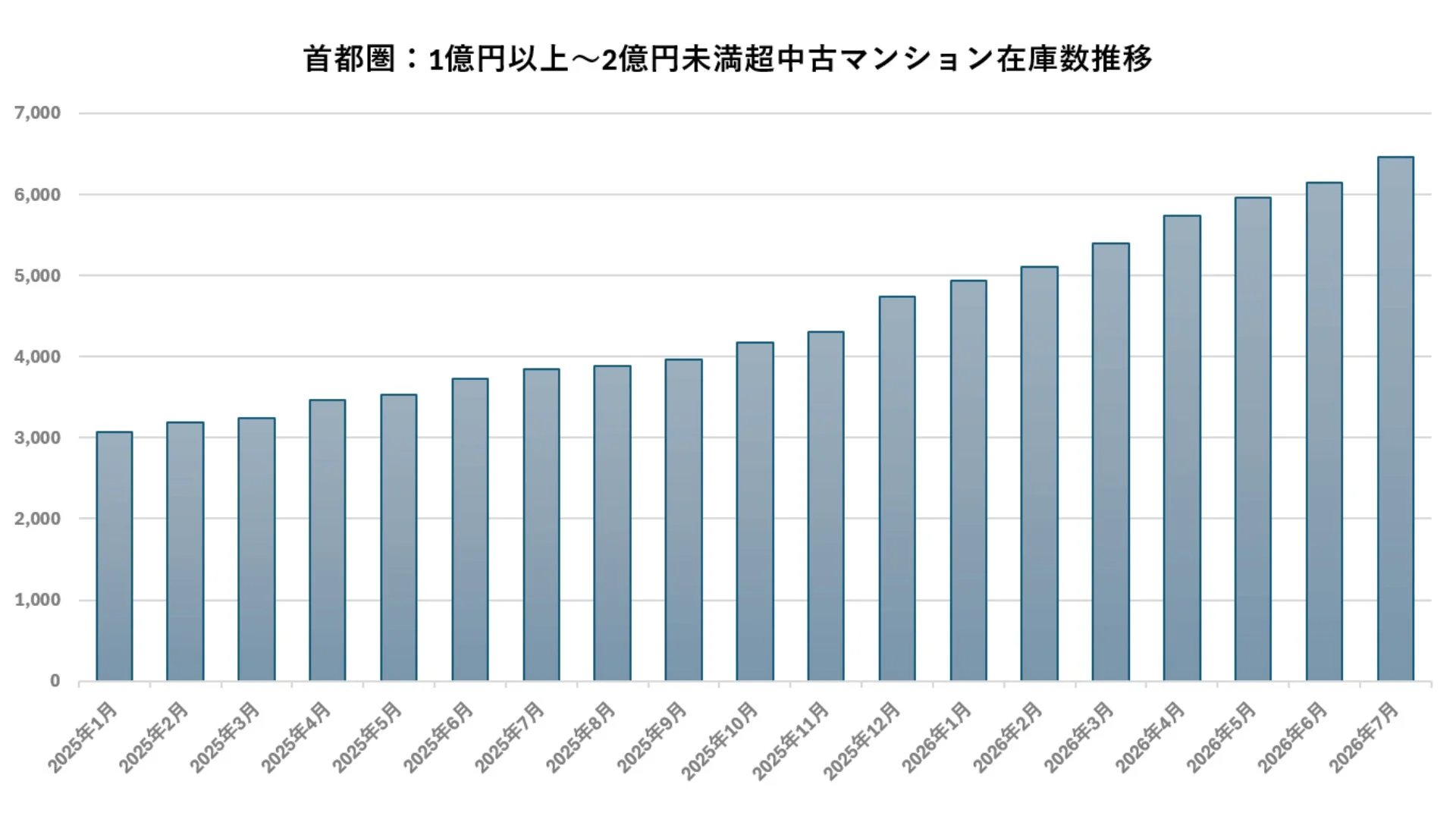 首都圏: 1億円以上~2億円未満超中古マンション在庫数推移