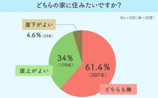 「崖上」が「崖下」を圧倒！住まいの究極の選択に見る、災害へのリアルな危機意識とは？