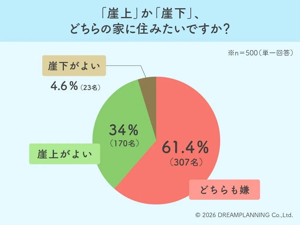 「崖上」か「崖下」、どちらの家に住みたいですか?