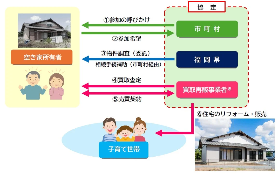 空き家所有者から子育て世帯へ住宅を提供するフロー図
