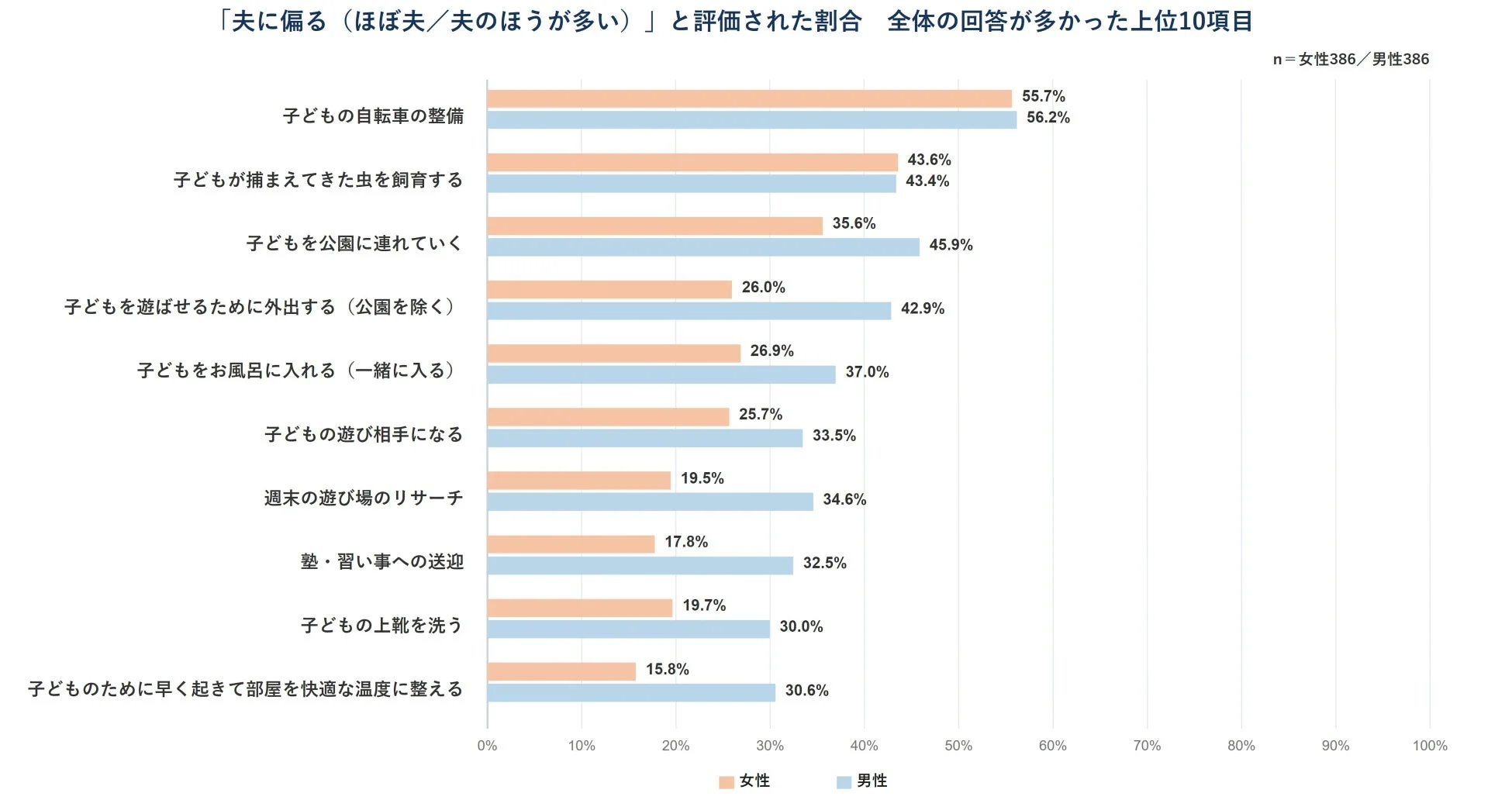 夫に偏る育児
