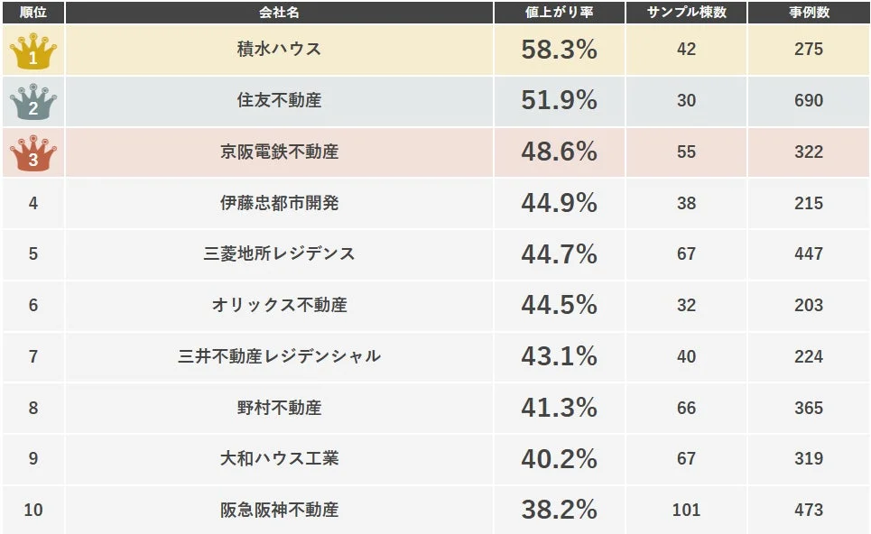 関西売主別中古マンション値上がり率ランキング表